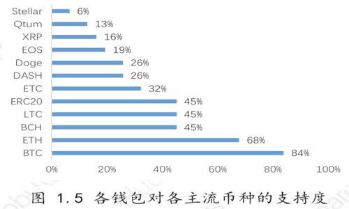 如何安全高效地将BTM从Tokenim钱包中转出